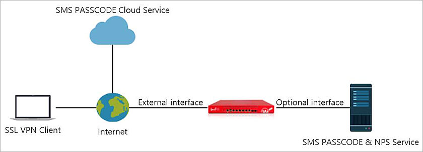 CensorNet MFA SMSPASSCODE Topology